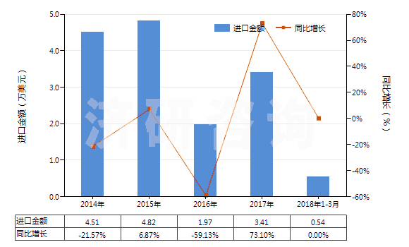 2014-2018年3月中國合成纖維短纖≥85%的紗線（供零售用）(HS55111000)進(jìn)口總額及增速統(tǒng)計(jì)